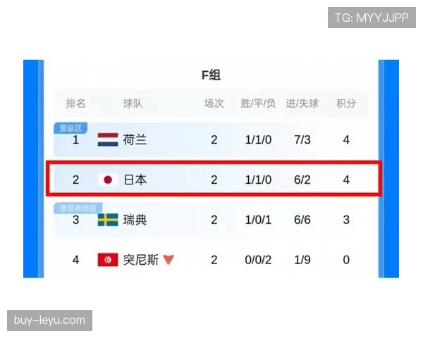 荷兰7分领跑F组：世界杯小组赛成绩整理